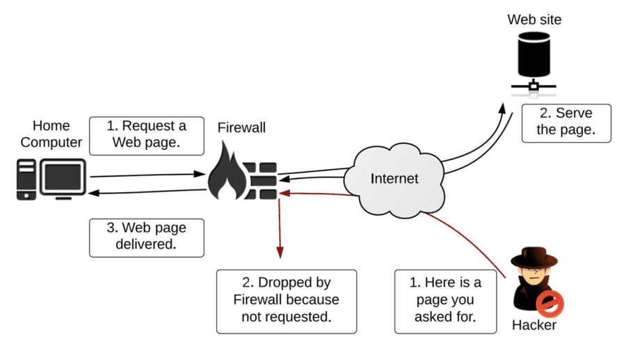 Gambar A - Penempatan firewall di jaringan
